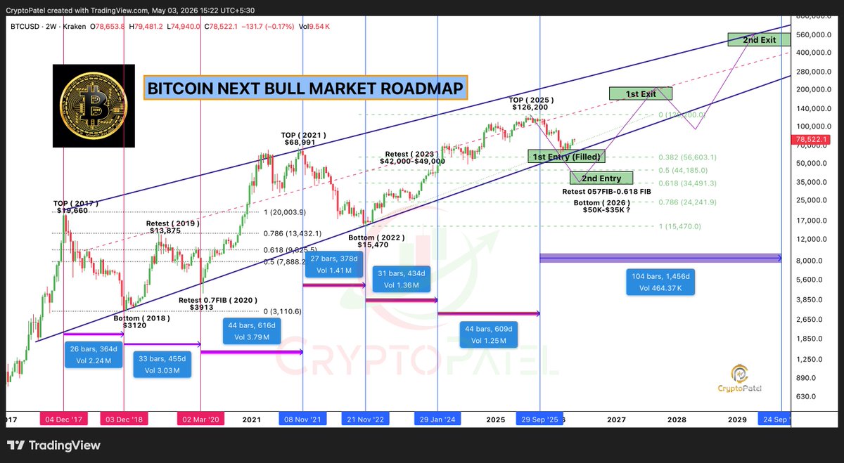 CryptoPatel's tweet photo. This is My #Bitcoin Entry &amp; Exit Full Plan for the Next Bull Cycle

Buy fear. Sell euphoria. Repeat.

NFA &amp; DYOR https://t.co/RGXWNivG8Z
