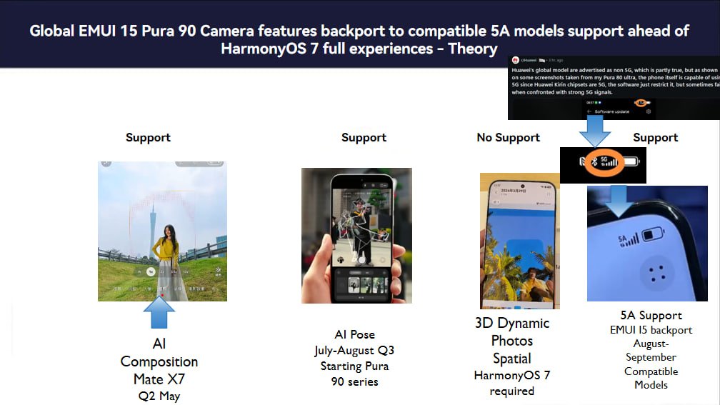 LivingInHarmony's tweet photo. Global EMUI 15 Pura 90 Camera leading features backport to compatible 5A models support ahead of pure native HarmonyOS 7 full experiences of compatible models - Theory Big Q3 Patch before 7
#EMUI15 #Pura90series #Compatible #Models #Global #Huawei #Theory
https://t.co/3KLbpGSUPU https://t.co/cCq6mRknsZ