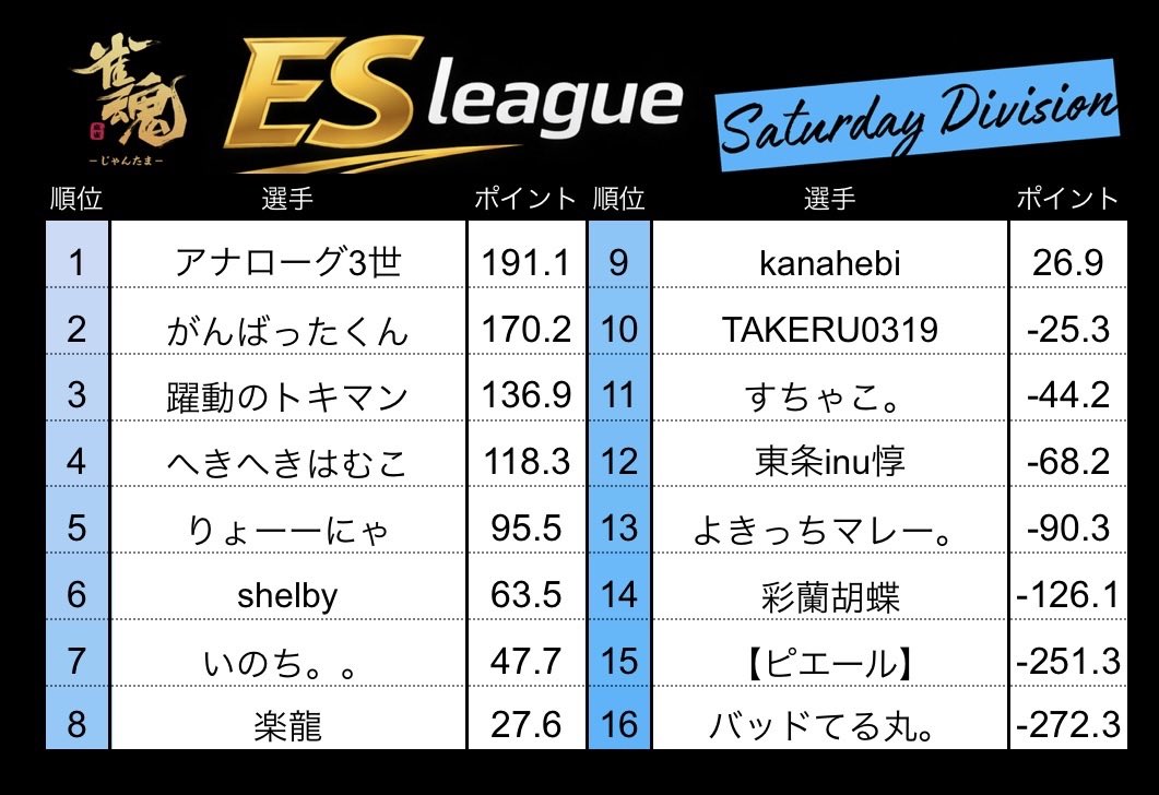 【エンスク個人戦】 
第1期esリーグレギュラーシーズン 
第9週土リーグの結果です！！ 
#雀魂エンジョイスクール