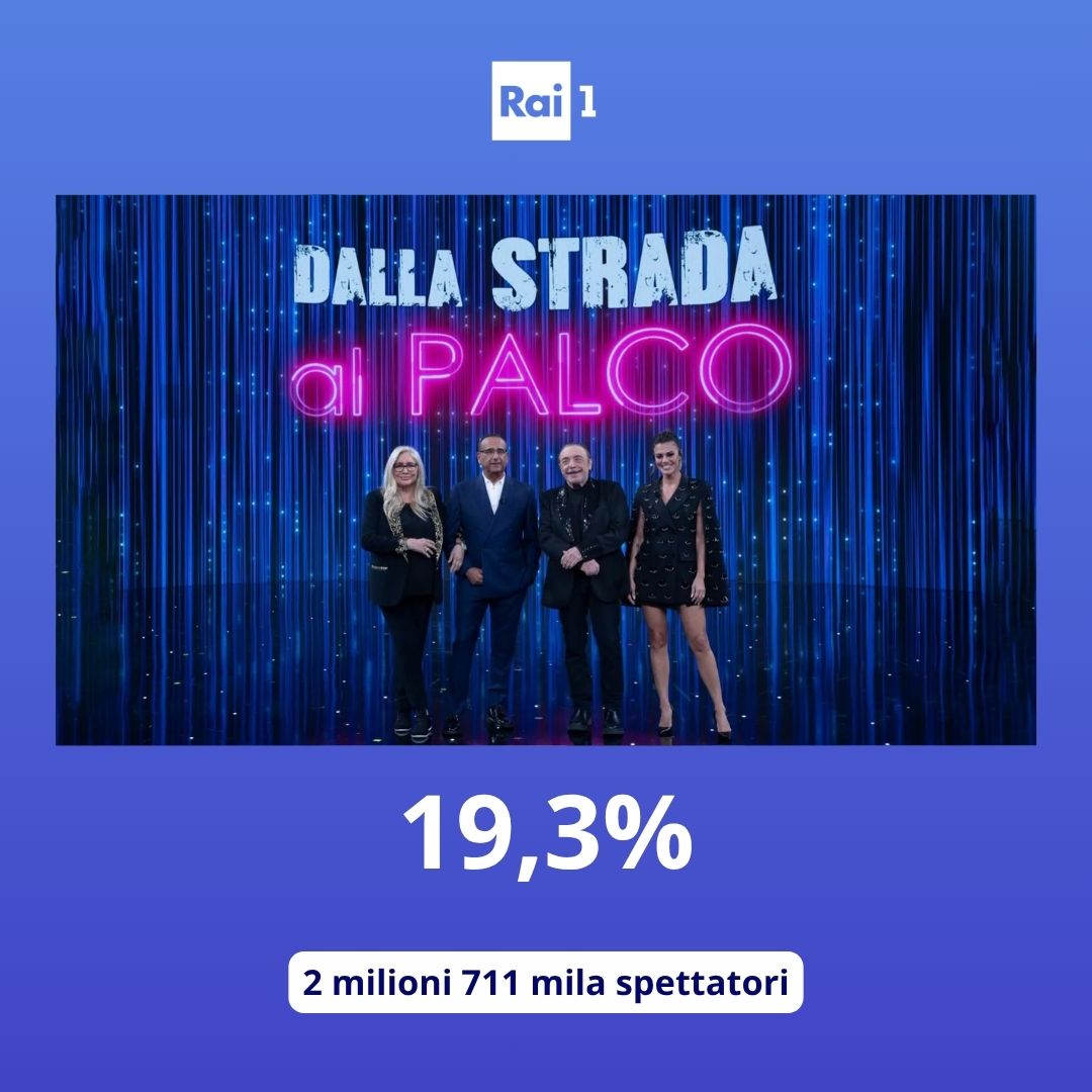 Raiofficialnews's tweet photo. Lo show di prima serata #DallaStradaAlPalco segna 2 milioni 711 mila spettatori, pari al 19,3% di share.
#AscoltiTv https://t.co/sJyTsFaA4O