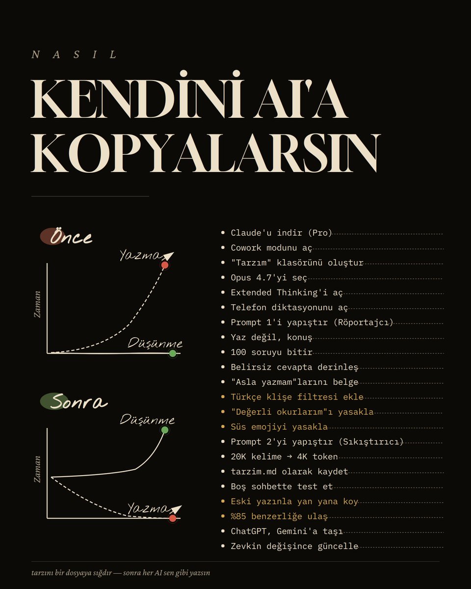 artuntan's tweet photo. Birkaç adımda kendinizi yapay zeka ile nasıl klonlarsınız:

AI kullanan herkesin ortak rahatsız olduğu nokta: "ne kadar uzun prompt yazsam yazayım, çıkan metin bana benzemiyor ve aynı dili konuşmuyoruz"

Ne kadar kuralları sıralasanızda, örnekler versenizde, "şöyle yazma böyle yaz" diye nakarat çevirsenizde çalışmaz. Cümle yapısı ve her şey doğru olur, ancak yazıyı okuyunca başkasının yazdığı bir metni okuyormuş gibi hisettirir.

Dün bununla ilgili @rubenhassid detaylı bir rehber paylaştı ve uyguladım ancak kurduğu yapıda bazı eksiklikler vardı. Bu nedenle biraz geliştirdim ve şu an çok iyi çalışıyor. 

Yapılması gerekenler:

Promptlarıun bulunduğu repo:: https://t.co/ZXF4WZBcE7

���️İlk adım: Röportaj. 

Claude'u aç, yeni sohbet başlat. Repodaki 01-roportajci.md dosyasını aç, içindeki prompt'u kopyala, sohbete yapıştır.

Claude sana 100 soru soracak. 7 başlık altında: ne düşünüyorsun, nasıl yazıyorsun, neyden tiksiniyorsun, ciddi tonun ile rahat tonun ne kadar farklı, neyi asla yazmıyorsun, başkasında hangi şey "bu adam konuyu bilmiyor" dedirtiyor sana... gibi gibi birçok şey.

Ancak burada kritik bir nokta var: cevapları klavyeye yazma. Konuş. Telefonunun klavyesinde mikrofon ikonu var, ona bas ve türkçe konuş. Bunu yapmamızın nedeni ise klavyede yazınca farkında olmadan cümleyi düzeltiyorsun, gerçek cevabı vermiyorsun. Konuşunca veriyorsun.

Benim için yaklaşık 60 dakika sürdü ancak tek seferde yapmanıza gerek yok.

◽️Sıkıştırma.

Bu sefer Claude, tüm konuşmaları analiz ederek konuşma ve düşünme tarzınızı bir metine çevirecek. Çıkan metni Notepad'e kopyala, "tarzim.md" diye kaydet (uzantısı .md olmalı, .txt değil).

◽️Türkçeye en uygun hale getirelim.

Bu sistem İngilizce için tasarlandığı için  Türkçe'de yarım çalışır. Bu adımda ise bunu çözeceğiz. 

Prompt 1'in içinde "AESTHETIC CRIMES" diye bir başlık var. Bunun için burayı biraz değiştirmemiz gerek.

tarzim.md dosyasını aç. "Hard Refusals" veya "Asla yazma" tarzı bir başlık altına şunları yapıştır:

- "Değerli okurlarım", "Sevgili okurlar" 
- "Bu yazıda ele alacağız" / "Bu makalede inceleyeceğiz" 
- "İşte size 5 ipucu" tarzı liste girişleri 
- "Umarım faydalı olmuştur" tarzı kapanışlar 
- Cümle sonuna süs emoji (✨ 🚀 💡 ✅) 
- "Yapılması gerekmektedir" gibi pasif kaçışlar 
- "Hiç şunu düşündünüz mü?" diye yapay sorularla başlama 
- Aşırı uzun "merhaba ben X, bugün size Y'den bahsedeceğim" girişleri

Bu liste olmadan AI Türkçe'de hep aynı LinkedIn tonununda yazar. Maalesef dilimiz böyle.

◽️Test. kimsenin yapmadığı adım.

Daha önce yazdığın bir metin seç (X postu, Linkedin yazısı, fark etmez). Bir kenara aç. Sadece başlığını al.

Yeni bir Claude sohbeti aç. tarzim.md dosyasını yükle. Başlığı yaz. Tek cümle prompt: "Bu başlıkla bir metin yaz."

Çıkanı orijinalle yan yana aç. Cümle cümle oku. Kaç cümle için "evet bunu ben yazardım" diyebiliyorsun?

- Yarısının altıysa: düzenleme gerek
- Yarı civarıysa: her şey yolunda.
- Üçte ikiyi geçiyorsa: çok iyi.

Yetmiyorsa: hangi cümleler yamuk geldi, neye benzemedi? tarzim.md'yi tekrar aç, eksik kuralı oraya yaz. Yine test et. Bende yaklaşık 3 tur sürdü.

◽️Her yere taşı.

Aynı dosya bütün AI'larda çalışacak:

- Claude desktop'ta: Cowork klasörüne at. Settings > Cowork > Global Instructions kısmına "her yanıttan önce tarzim.md'yi oku" diye not yaz. 
- ChatGPT'de: sol alt > Settings > Personalization > Custom Instructions > "How would you like ChatGPT to respond?" kutusuna dosyanın içeriğini yapıştır. 
- Gemini'da: "Gems" oluştur, system instructions kısmına yapıştır.

Like atın ve kaydedin. Sonra denersiniz.<3