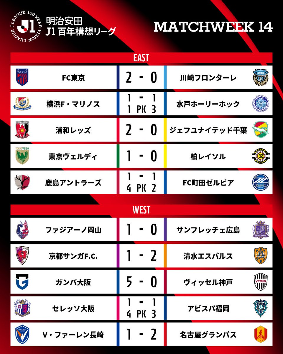 𝑹𝑬𝑺𝑼𝑳𝑻𝑺

🏆 明治安田Ｊ１百年構想リーグ
⚔️ 地域リーグラウンド 第14節

詳細はこちら⏬️
jleague.jp/match/section/…

#Ｊリーグ