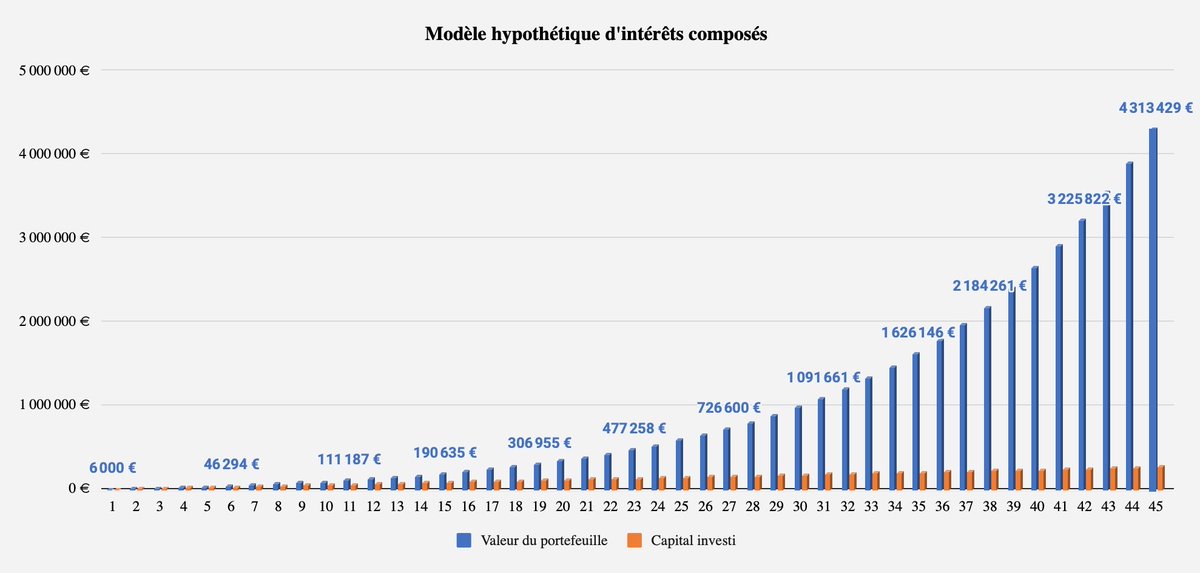 Voici le fameux graphique qui nous a tous poussé à investir en Bourse  👀

• Le capital investi est linéaire 
• La valeur du portefeuille est exponentielle 

Ici, modélisation d’un investissement de 500€ par mois à un taux de 10% annuel👇

 Réaliste ou pas selon vous ? 🤔💭