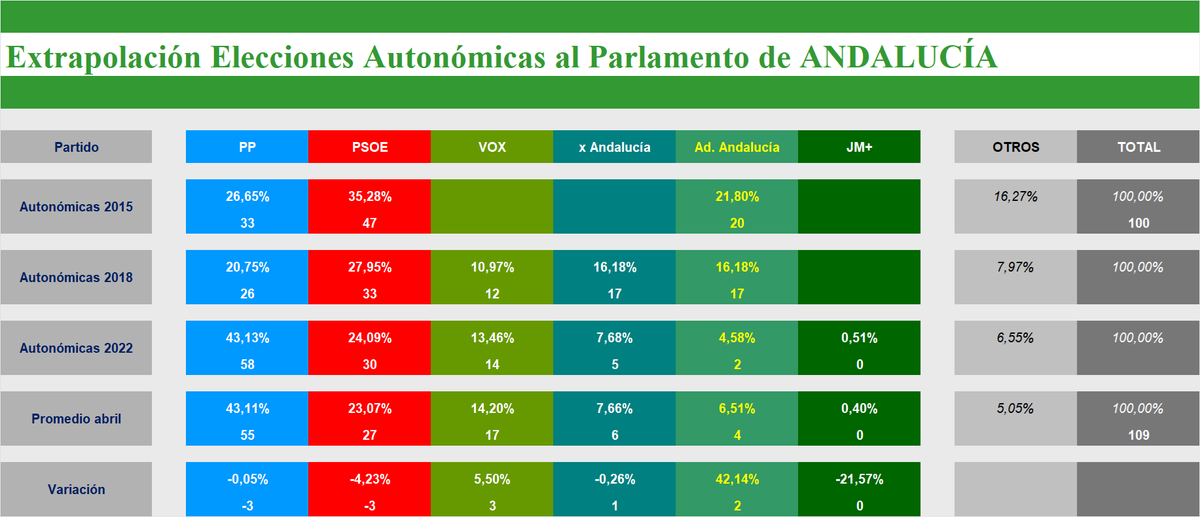 ajcalzado's tweet photo. #17M | #Andalucía

El promedio de los sondeos de Abril, garantiza a @JuanMa_Moreno la mayoría absoluta (55) en el Parlamento andaluz

🔵43,1% (55) [-3] @ppopular 
🔴23,1% (27) [-3] @PSOE 
🟢14,2% (17) [+3] #vox
🟠7,7% (6) [+1] @_PorAndalucia 
🟣6,5% (4) [+2] @AdelanteAND https://t.co/g6P6ELzvHp