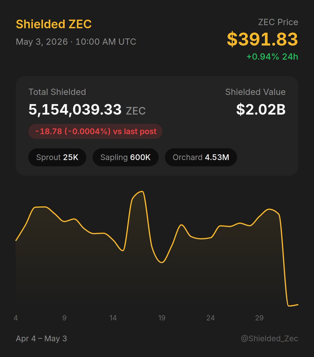 Shielded_Zec's tweet image. Zcash Shielded Supply: -18.78 $ZEC (-0.0004%) • Updated May 3, 2026, 10:00:01 AM UTC