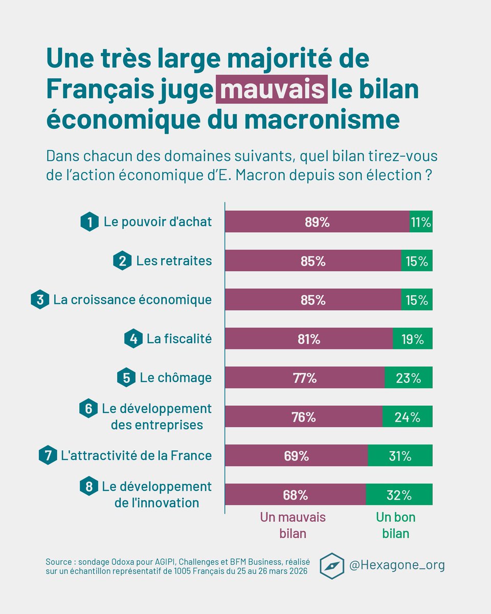 JoAngeles2028's tweet image. Votre économie à vous, les incompétents #Renaissance, elle a fait du bien à la France ?