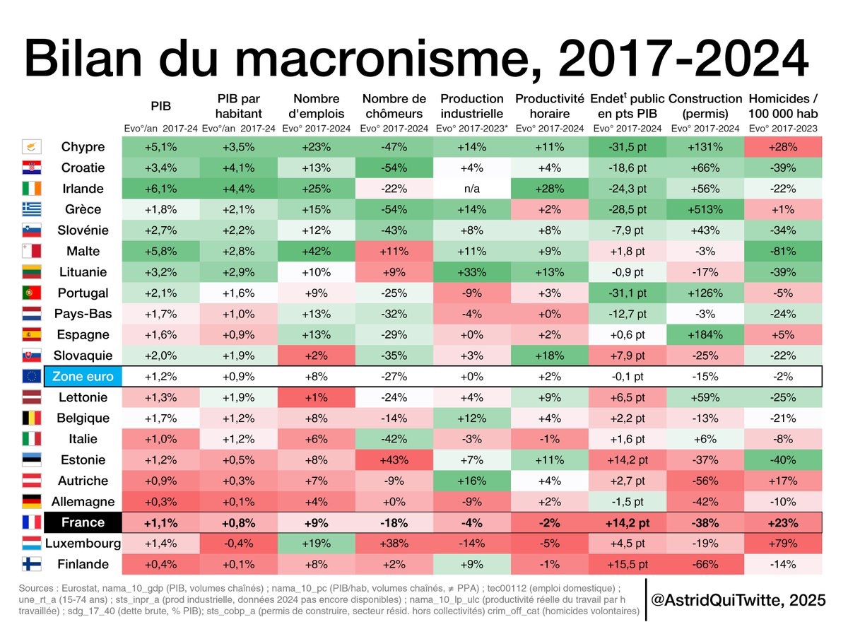 JoAngeles2028's tweet image. Votre économie à vous, les incompétents #Renaissance, elle a fait du bien à la France ?