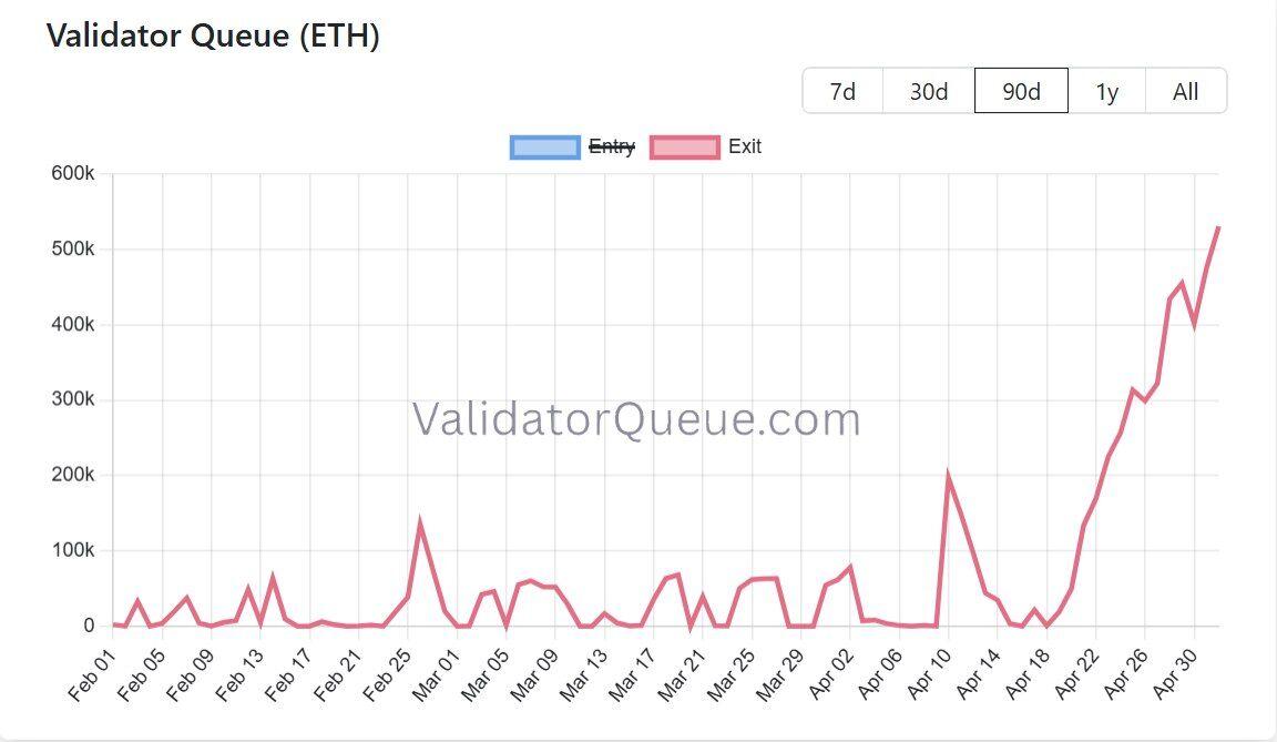 _TradingCripto's tweet image. 💰 Ethereum en foco por unstaking

La cantidad de ETH en espera para ser retirado se disparó en las últimas semanas 👀

📊 Esto podría indicar una posible presión de venta en el corto plazo.

#Ethereum #Crypto