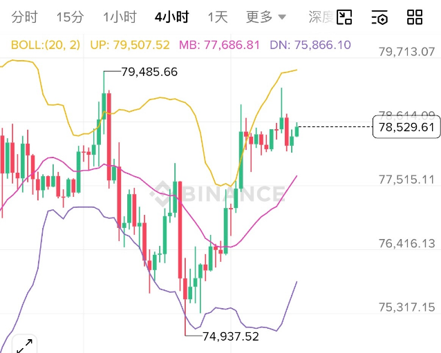 HetuIntern's tweet image. Can I see BTC at $80,000 when I wake up tomorrow? #Crypto #BTC