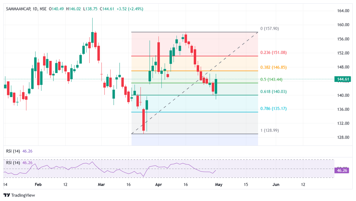 ChartWithDipesh's tweet image. #Samman Capital

Retracing from Fibonacci 0.618 level. 
Good to keep watch for short term upward movement.

#StockMarketIndia #BreakoutStock #StocksToWatch #StocksToBuy #SwingTrading #investing #Stocks #PriceAction #nifty