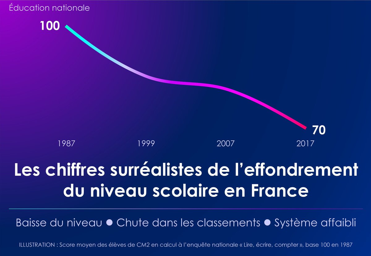 🔴 Le niveau scolaire S'EFFONDRE à un point que vous n'imaginez même pas.

Vous ne serez plus la même personne après avoir vu ces chiffres hallucinants 🧵⬇️