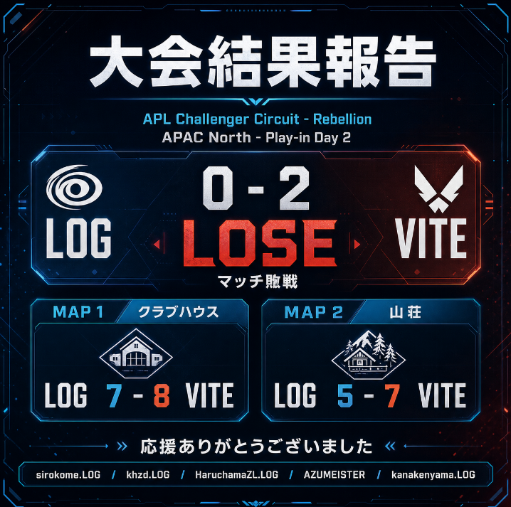 Loguire_Gaming's tweet photo. 【大会結果報告】   
APL Challenger Circuit - Rebellion　Play-Ins Day 2  
2回戦vs　VITE様　LOSE  
惜しい！！！非常に惜しい！！
前回のノースリベリオンでは3-7で負け手も足もでませんでしたが着実に成長していると思います！がんばりましょう
#LOGWIN #R6S #RainbowSixSiege https://t.co/9wFca1S5N7