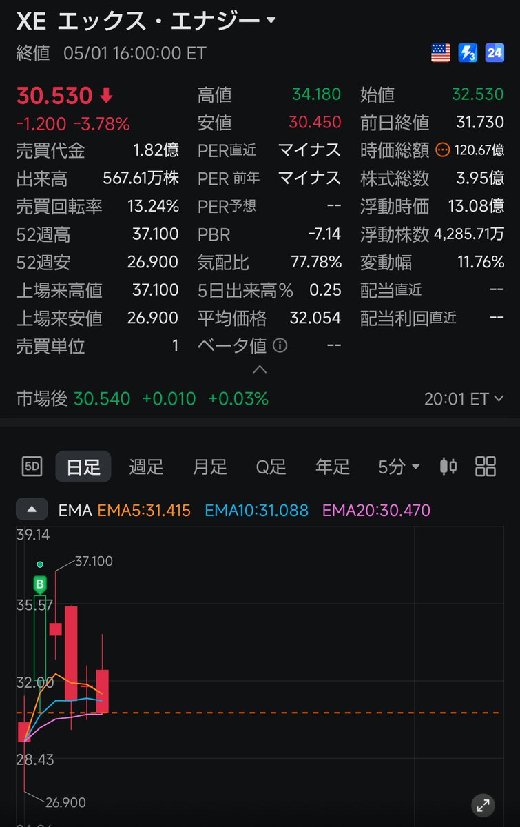 今週買った株

$XE エックスエナジー　37.45
キャシー・ウッド銘柄、ジャンピングキャッチ成功