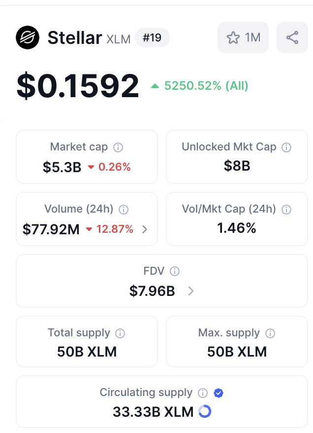 tungn_xyz's tweet image. Stellar's price may be correcting, but its on-chain metrics tell a different story: Total Value Locked surging from $46 million to $204 million in under a year, a 343% increase that's got bulls excited and institutional investors taking notice
#Stellar #XLM #Crypto