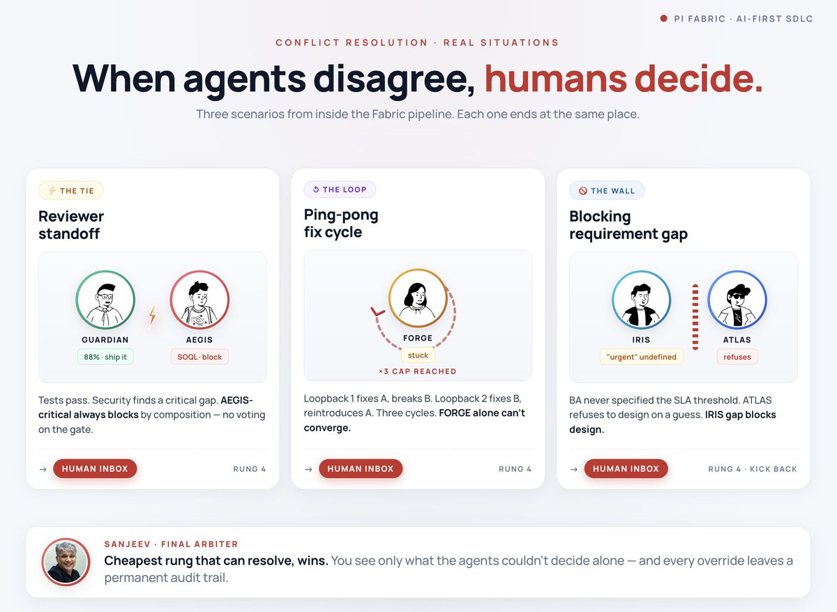 AzadSanjeev's tweet photo. #ConflictResolution -> My AI agents argued for 3 days. I broke up the fight in 18 minutes on a Sunday.

AI-first ≠ human-less. It means human-accountable. https://t.co/YR4jnycbSq
