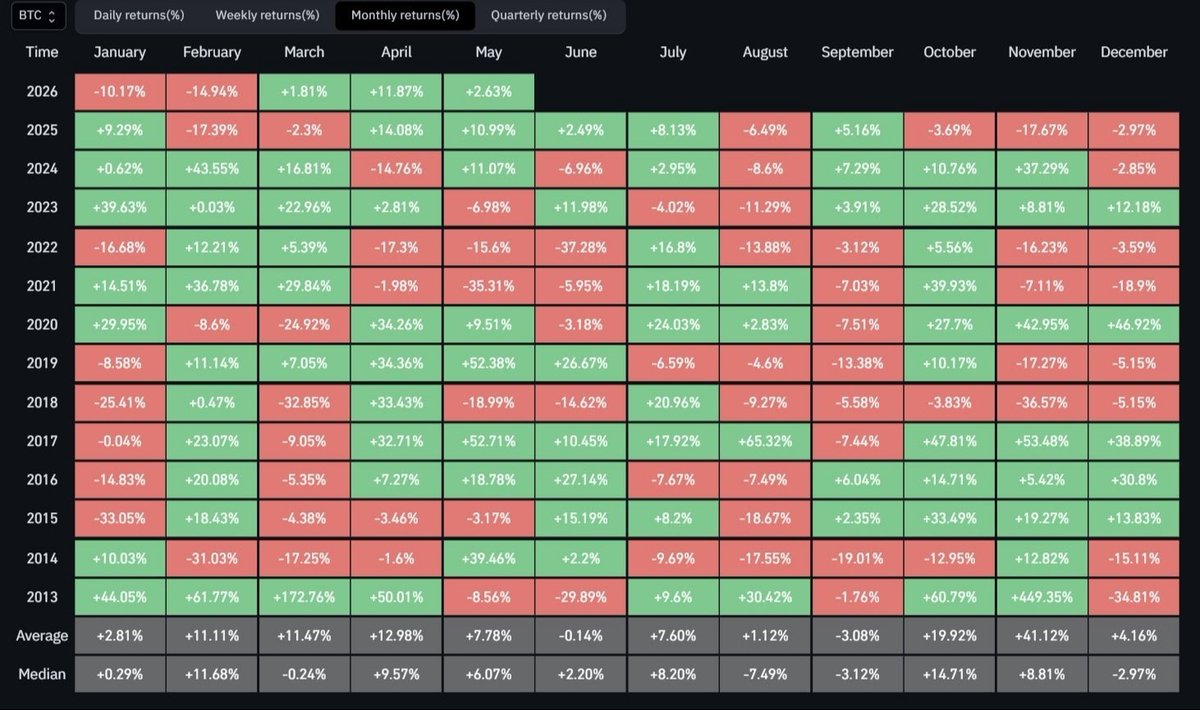 PaulManny523875's tweet image. #Bitcoins monthly ROI has been green for the past 3 months.
#Cryptoupdate 
#cryptocurrency