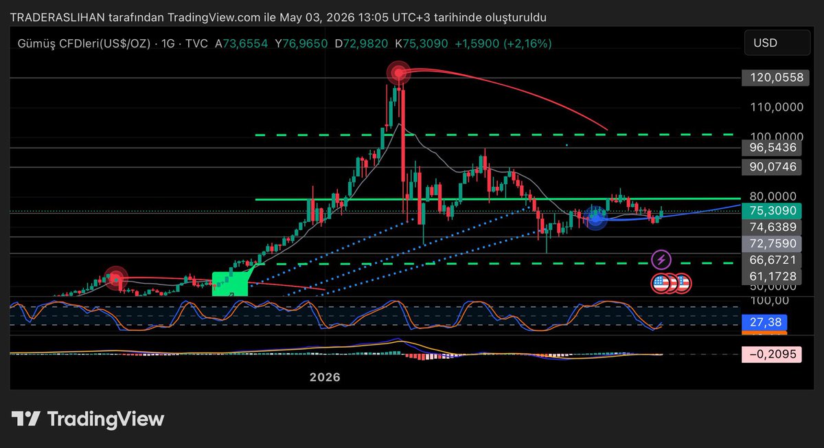 traderceyda's tweet image. #SILVER güçlü direnç bölgesinden reddedildi ve şu an 75 civarında yatay toparlanma sürecinde. Kısa vadede momentum zayıf ama tamamen bitmiş değil.
74–72 bandı kritik destek; bu bölge korunduğu sürece yeniden yukarı denemeler gelir. Aşağı kırılırsa satış derinleşir.
Yukarıda 80