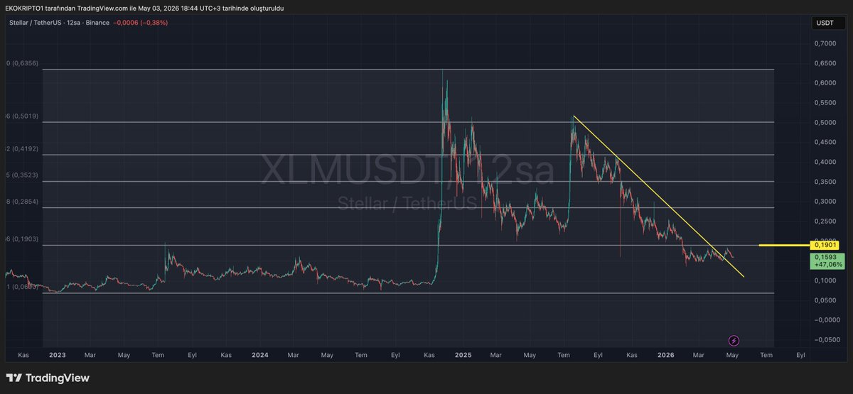 EkoKripto's tweet image. Yarın, #Stellar ($XLM) çeyreklik raporunu açıklayacak.

#Xlm' in Uzun süredir düşen trendi devam ediyordu
ve her yükselişte haliyle satışla karşılanıyor.

Bi ihtimal rapor iyi gelirse toparlanma başlar
Napalım umut fakirin ekmeği

#XLM #Bitcoin #Kripto #Altcoin
