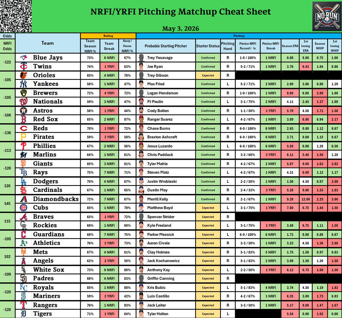NRFI_Central's tweet image. Current NRFI/YRFI Pitching matchup cheatsheet for today's slate of games (5/3)
#nrfi #yrfi #baseball #mlb #cheatsheet