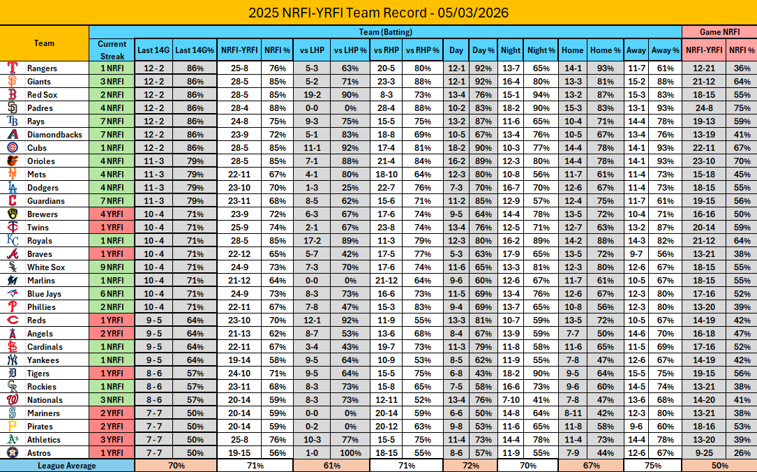 NRFI_Central's tweet image. Team NRFI/YRFI splits thus far into the season. 
#nrfi #yrfi #baseball #mlb