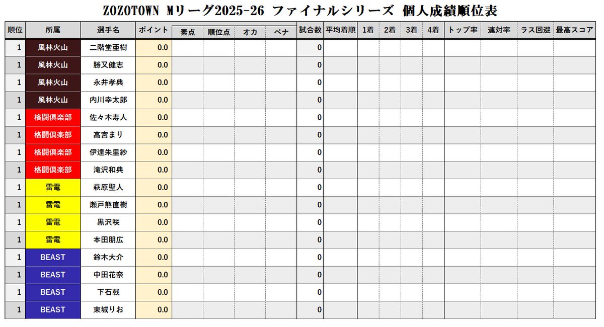 mleague_results's tweet photo. 猛烈、勝利への街道。#EX風林火山
嵐の夜を抜けて。#BEASTX
指さす先で見守る貴方へ。#KONAMI麻雀格闘倶楽部
勝って、泣くとき。#TEAM雷電

ここに残った4チーム
勝負を決する3ラウンド目
激闘必至の2週間
目指すは1つ、燦然と輝く優勝シャーレ！

#Mリーグ 2025-26ファイナルシリーズ、本日開戦！ https://t.co/ahhSSqmQX5