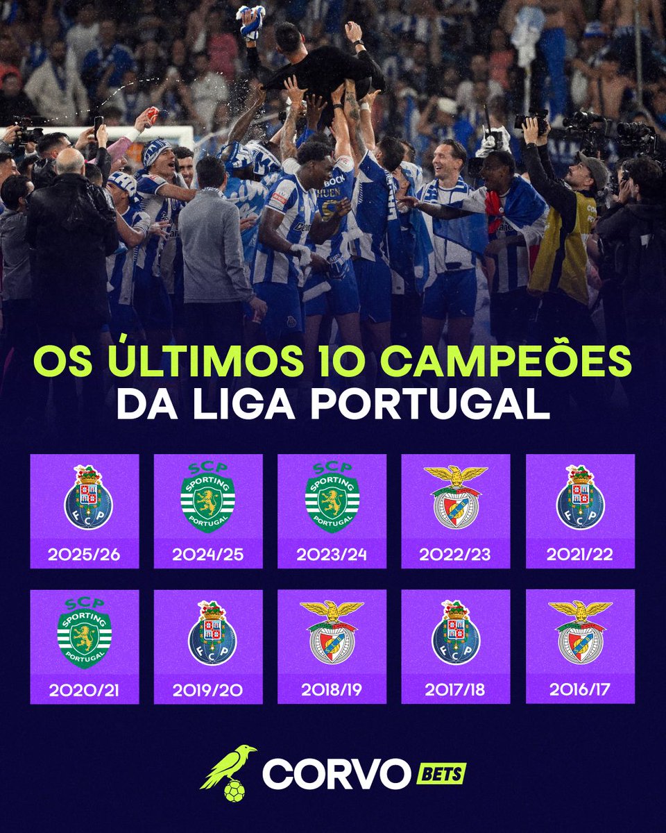 FC Porto é agora o clube português com mais campeonatos nos últimos 10 anos. 🏆