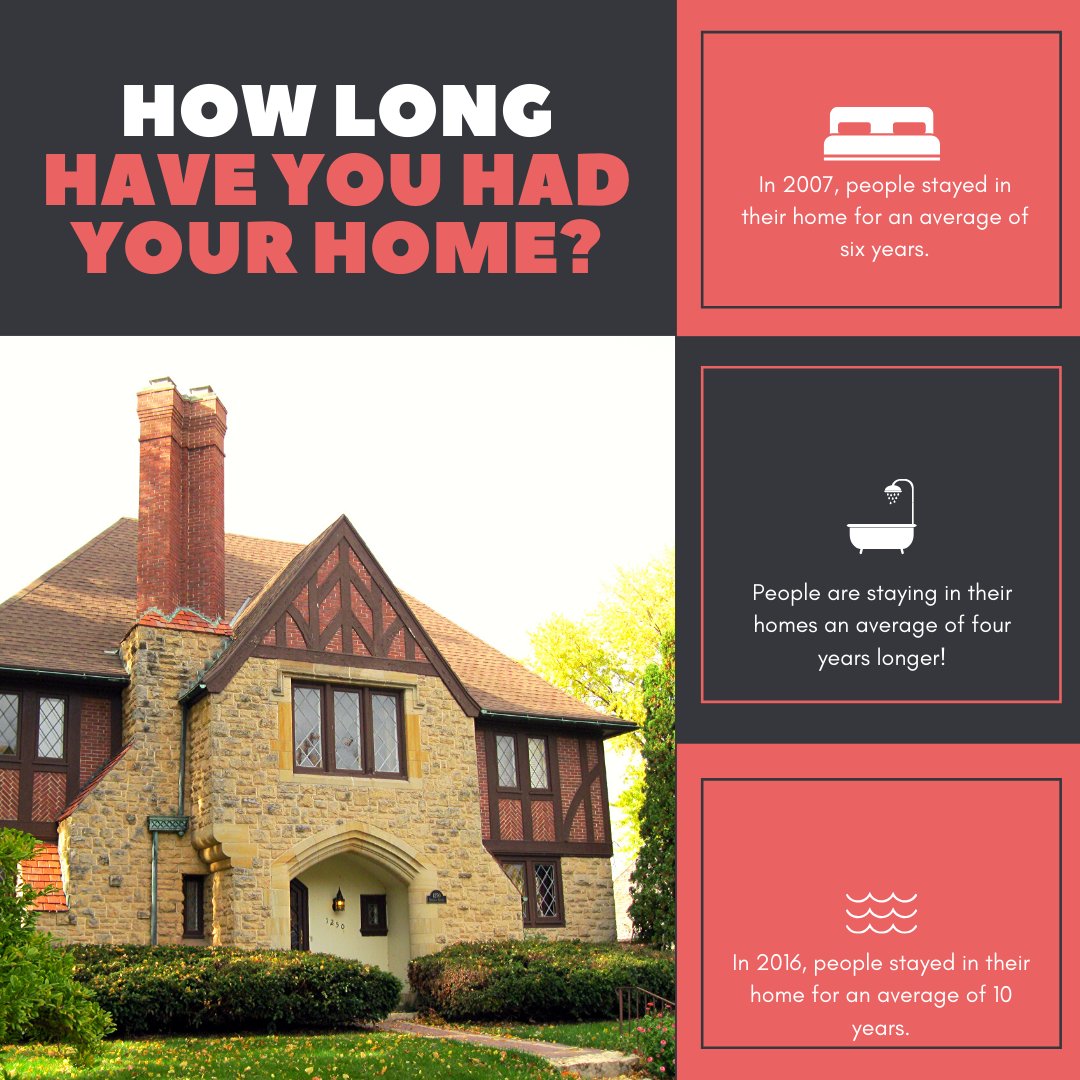 RubenMendozats's tweet image. Before 2007, people stayed in their homes for an average of 6 years. By 2016, it jumped to 10 years! 😱

#HomeSweetHome #StayPut #RealEstateTrends #RealtorLife #RealEstateMarket