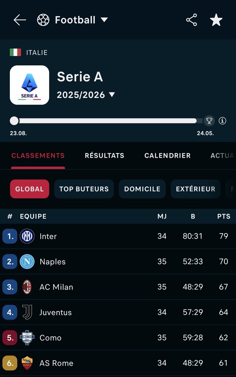 Bianconero96RZ's tweet photo. Ce soir c'est pas juste un match a 3 points  mais qui en vaut 6 !

Tu passes 3 ème ! Et tu reviens a 3 points du Napoli

Et tu distances Como de 5 points 

A 3 matchs de la fin tu finis la saison sereinement

Mais imaginez juste avec 3 victoires de plus ( c'était large faisable)

Forza juvee