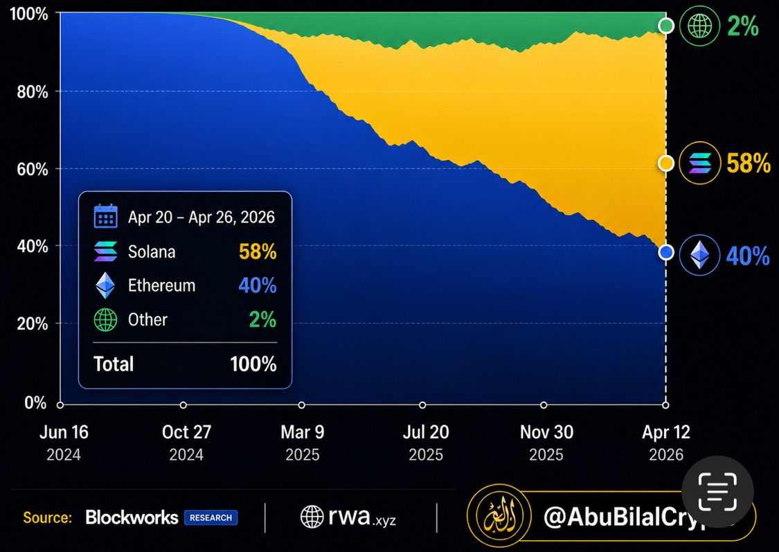 AbuBilalCrypto's tweet image. 📊 تحوّل واضح في سوق الأصول التقليدية المُرمّزة (RWA):
شبكة #Solana تستحوذ على 58% من ودائع الإقراض، متقدمة على #Ethereum التي تراجعت إلى 40%.
قبل فترة قصيرة، كانت الهيمنة بالكامل تقريبًا لـ Ethereum… واليوم نشوف تغيّر كبير في توزيع السيولة.