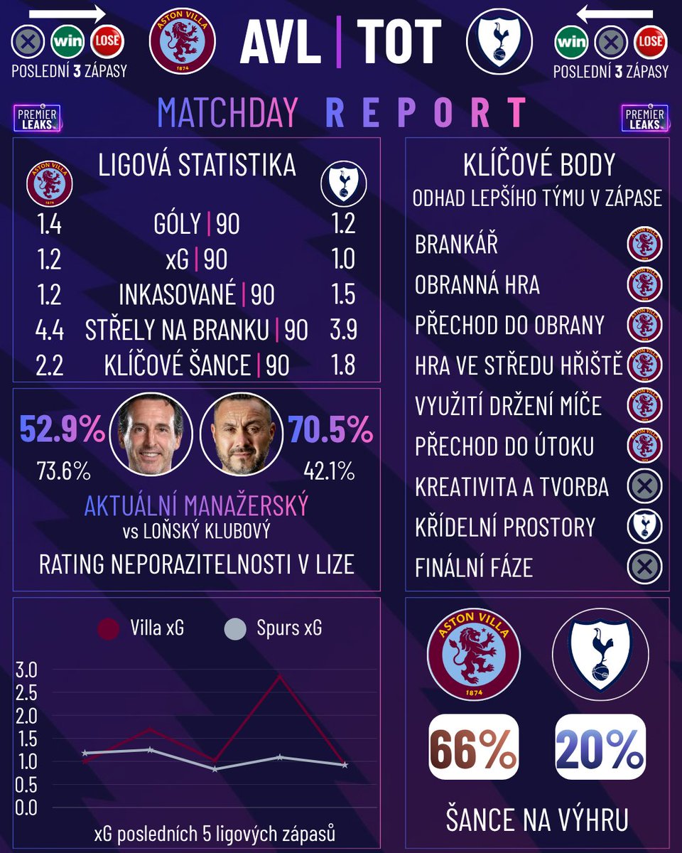 epl_leaks's tweet image. #AVLTOT #preview #fotbal #villans #hotspur #premierleague #premierleaks #futbal #sazeni #tipnavysledek #liga #fantasy #skore #live #match #tottenham #emery #matchday #matchdayreport #bet #score
Více na stránce Premier Leaks
facebook.com/profile.php?id…