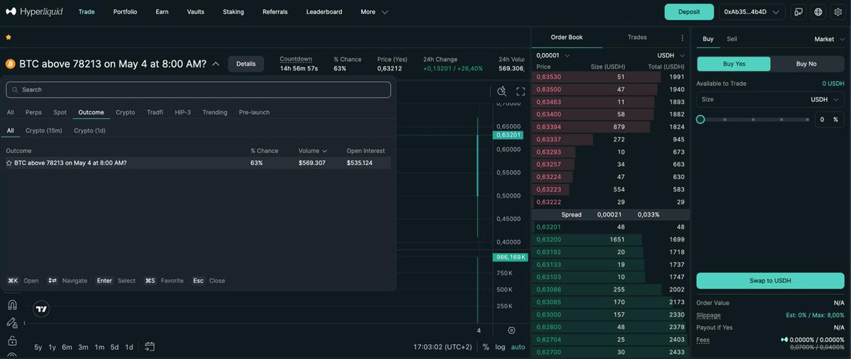 🚨Hyperliquid ha introdotto i prediction market (HIP-4).

Per ora è in fase di test, ed è disponibile solo la previsione se il prezzo di bitcoin sarà sopra o sotto un certo valore il giorno successivo.
(quello di oggi è "BTC above 78213 on May 4 at 8:00 AM?"). Lo trovate nella