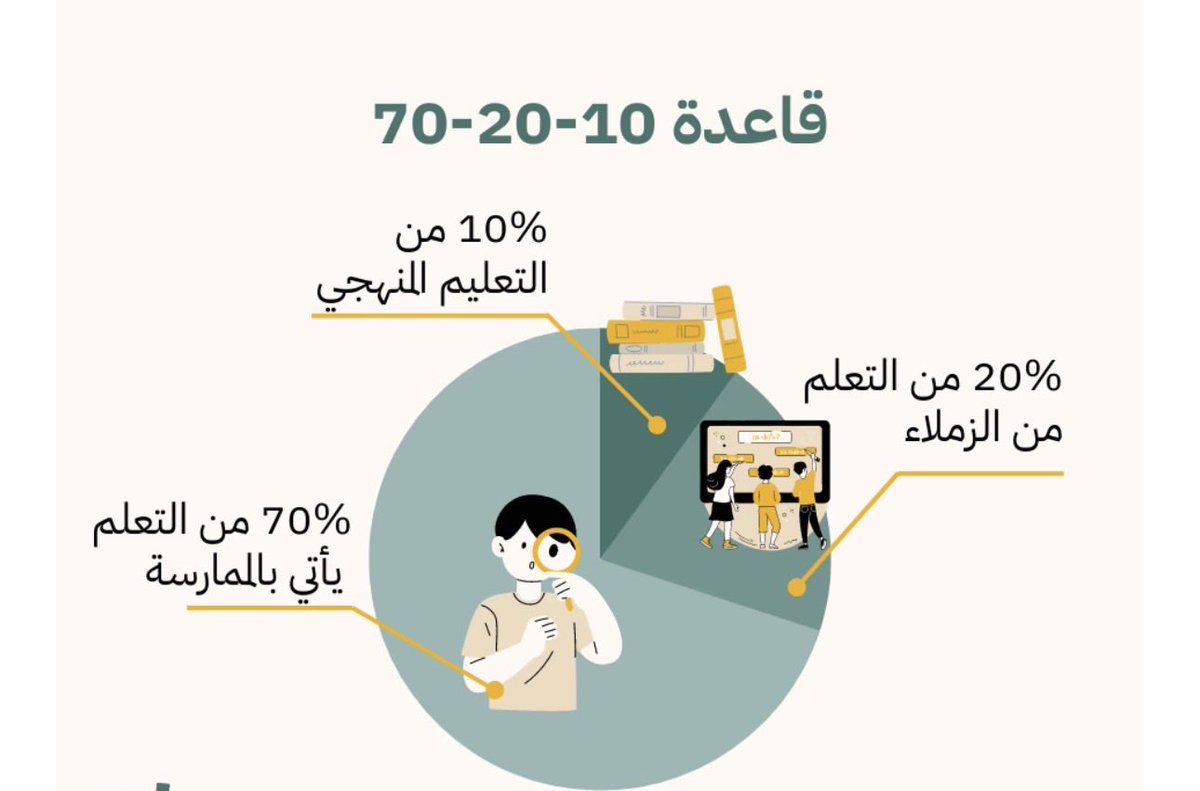AhlamZyd's tweet photo. هل تعلم أن معظم ما تتقنه في حياتك لم تتعلمه من الكتب بل من التجربة؟
منهجية 70-20-10 تكشف سر التعلّم الحقيقي:
70٪ من التجربة والممارسة
20٪ من الآخرين: التوجيه والتغذية الراجعة
10٪ من التعلّم الرسمي: كتب ودورات
وهنا حكمة كونفوشيوس:
قل لي وسوف أنسى
أرني لعلي أتذكر
أشركني وسوف أفهم. https://t.co/htHG0EYZYF