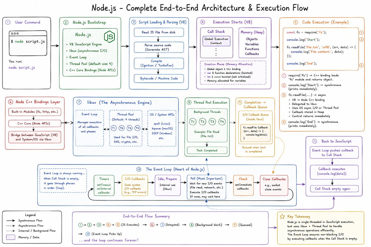 anwar_builds's tweet photo. Made a Node.js diagram that traces the real path: node script.js → V8 → libuv → epoll/IOCP → callback queue.
No hand-waving about the event loop. Just how it actually runs.
Hope it helps someone debugging async timing.
#nodejs #backend #seniordev #javascript https://t.co/I3tLIRL4kr