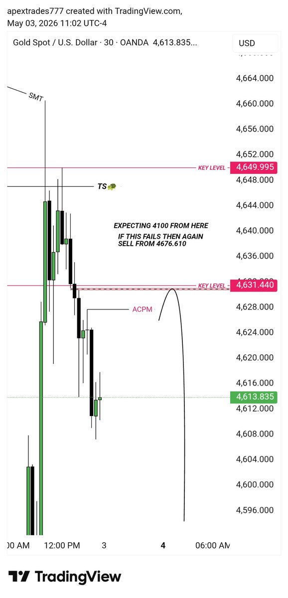 trades_apex's tweet image. This isn’t a breakout to me.
It’s liquidity engineered into premium.
SMT confirms weakness → expecting bearish delivery to SSL.
If price reclaims premium, I’ll flip.
#ICT #XAUUSD #Gold #SmartMoney #Liquidity