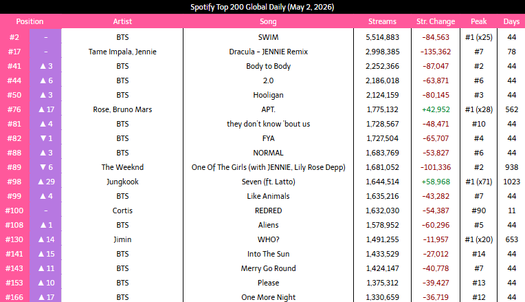 _Kpop_Stats_'s tweet image. #KPOP Songs on Spotify top 200 global (daily):
May 2, 2026
#JIMIN #JENNIE #ROSE #JUNGKOOK #BTS #CORTIS