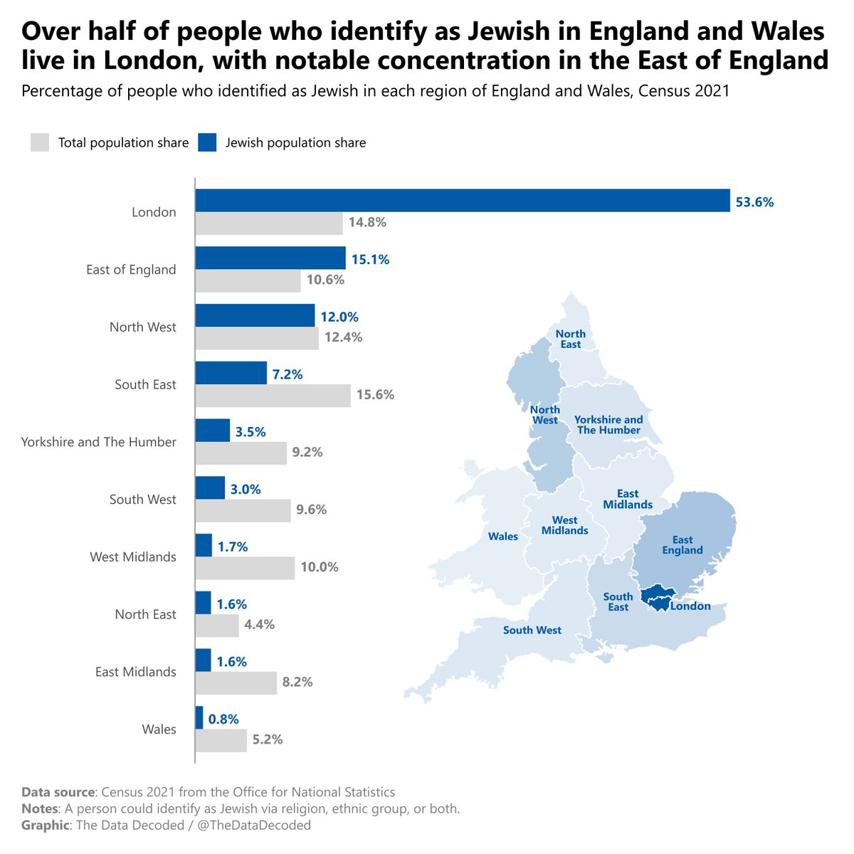 London is home to over half (53.6%) of England &amp; Wales's Jewish population, despite making up only 14.8% of the total population.

Strong secondary concentration in the East of England.

Full breakdown by region in the chart below:

Data source: Office for National Statistics