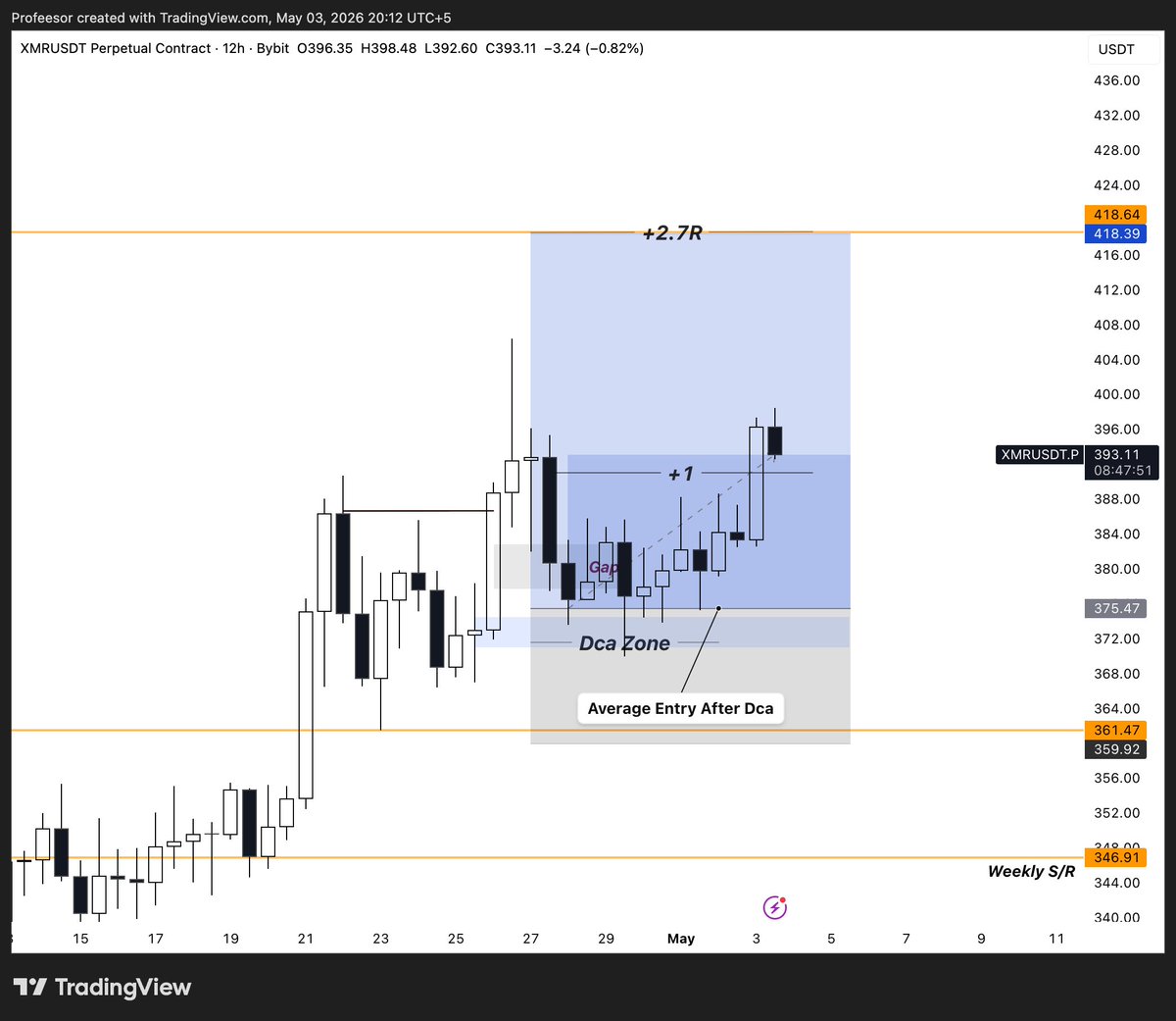 investor_09_'s tweet image. $XMR +1.3R ( 3,300 UPNL )

Moved Stops To BE 

Congratulations 

#Xmr