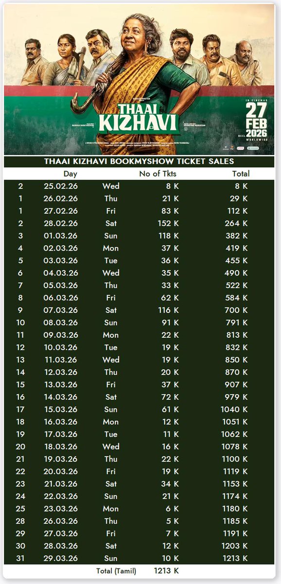 breakdmyth's tweet image. Ticket Sales at #BMS:

#ThaaiKizhaavi: 12.13L
#Youth: 9.92L
#LIK: 7.81L
#Happyraj: 1.07L

#Final #Kollywood #PradeepRanganathan