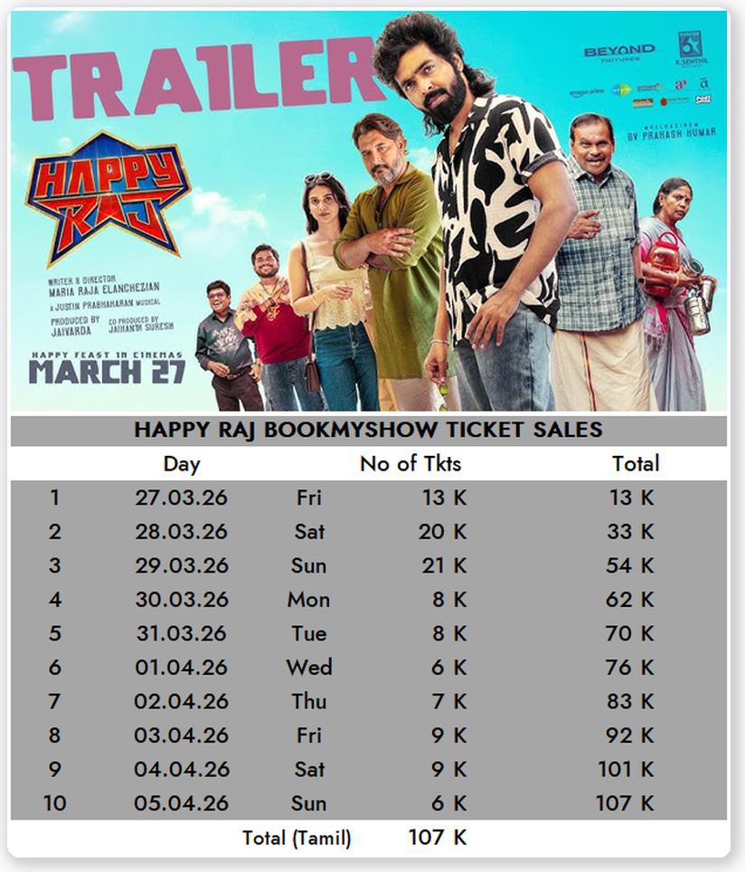 breakdmyth's tweet image. Ticket Sales at #BMS:

#ThaaiKizhaavi: 12.13L
#Youth: 9.92L
#LIK: 7.81L
#Happyraj: 1.07L

#Final #Kollywood #PradeepRanganathan