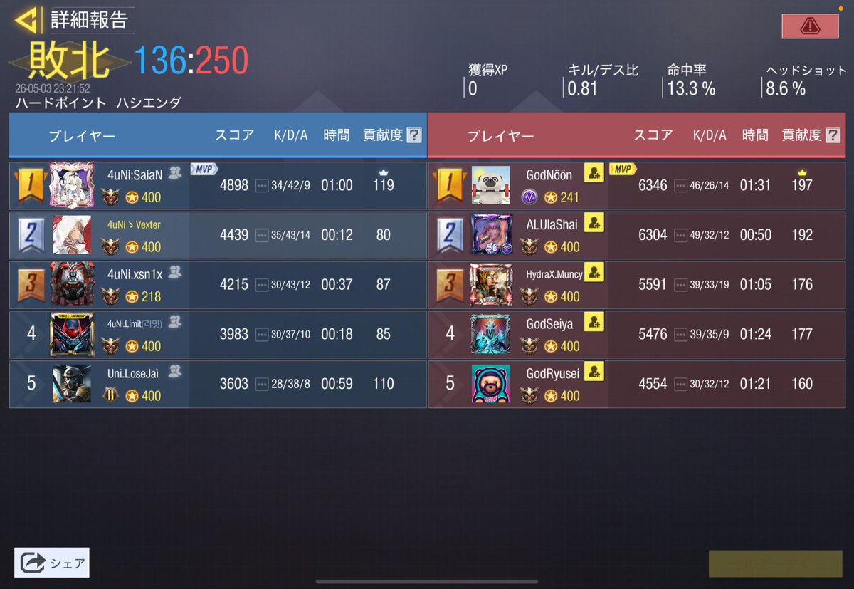 4Union_'s tweet photo. •Scrim results 
•4.3 23:00~
•Team:@Hydr4X_X 🇯🇵
•1:3 Lose https://t.co/tIXueGYydb