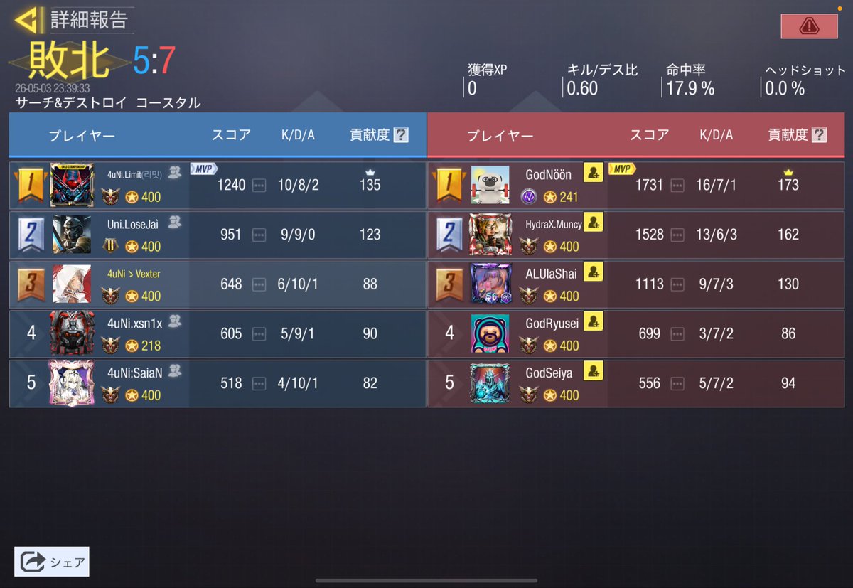 4Union_'s tweet photo. •Scrim results 
•4.3 23:00~
•Team:@Hydr4X_X 🇯🇵
•1:3 Lose https://t.co/tIXueGYydb