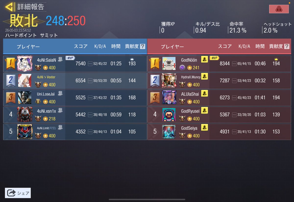 4Union_'s tweet photo. •Scrim results 
•4.3 23:00~
•Team:@Hydr4X_X 🇯🇵
•1:3 Lose https://t.co/tIXueGYydb