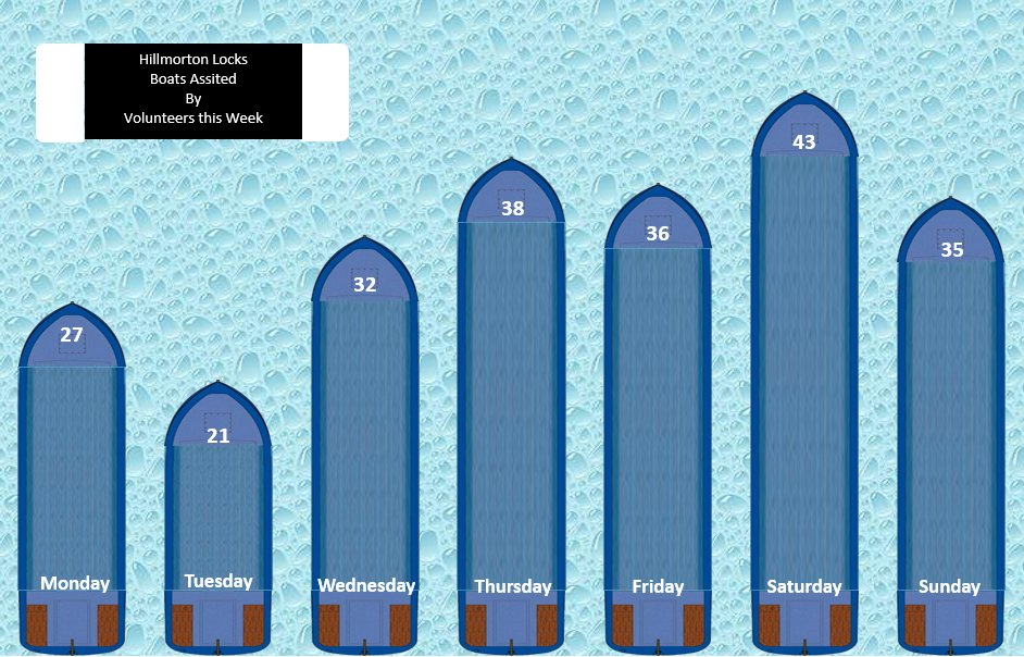 HillmortonLocks's tweet image. Last week the #volunteers at #HillmortonLocks assisted 232 boats an average of 33.1 per day with the busiest day being Saturday with 43 boats. Bringing our total to date to 1055 boats. #BoatsThatTweet #VolunteerByWater #SaveOurCanals @CRTWestMidlands @CRTvolunteers @CRTBoating