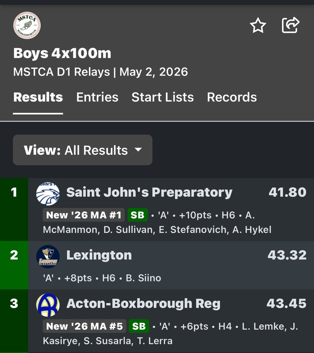 DayvianSullivan's tweet photo. ⭐️STATE RECORD⭐️ 4x100m relay (41.80, 2nd leg). Also came home with 1st place medal in 4x200m (1:28.34) and 3rd in long jump (21ft 10in).  @SJP_Track @StJohnsPrepFB https://t.co/YuGElzIiuC