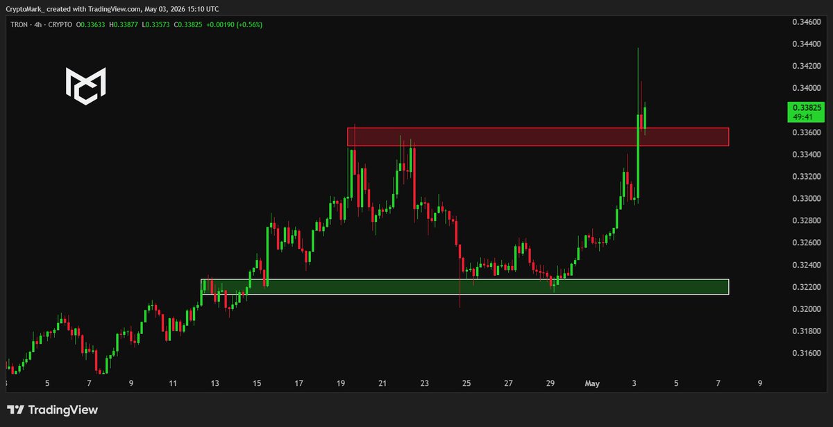 Mark_A78's tweet image. $TRX is officially in breakout mode. 📈

The 4H chart highlights a clean move above the heavy $0.336 Resistance Zone. 

By clearing this multi-week hurdle, #TRON has shifted its local structure to decisively bullish.