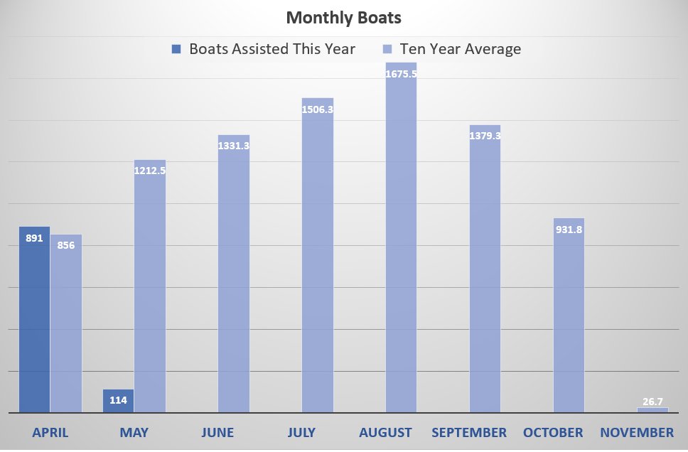 HillmortonLocks's tweet image. Last week the #volunteers at #HillmortonLocks assisted 232 boats an average of 33.1 per day with the busiest day being Saturday with 43 boats. Bringing our total to date to 1055 boats. #BoatsThatTweet #VolunteerByWater #SaveOurCanals @CRTWestMidlands @CRTvolunteers @CRTBoating