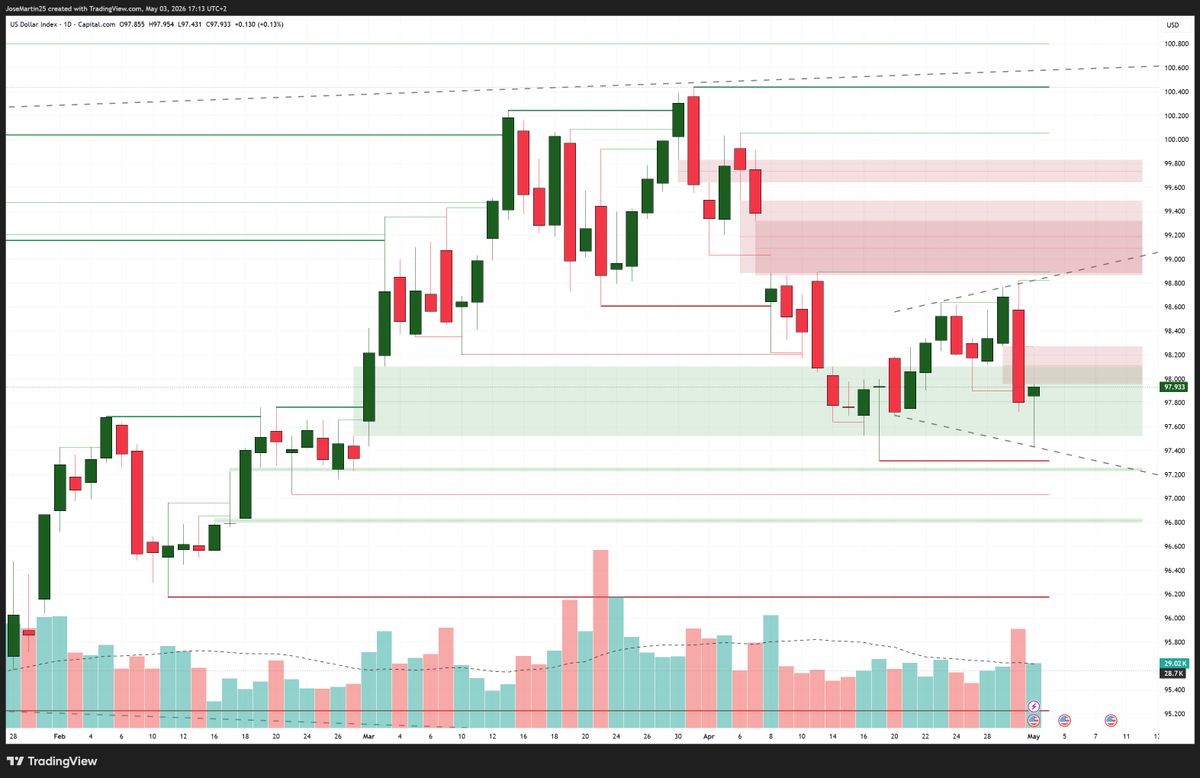 JammTrades's tweet image. #DXY #Dollar Not going anywhere lately. May be sarting a 1D broadening formation.