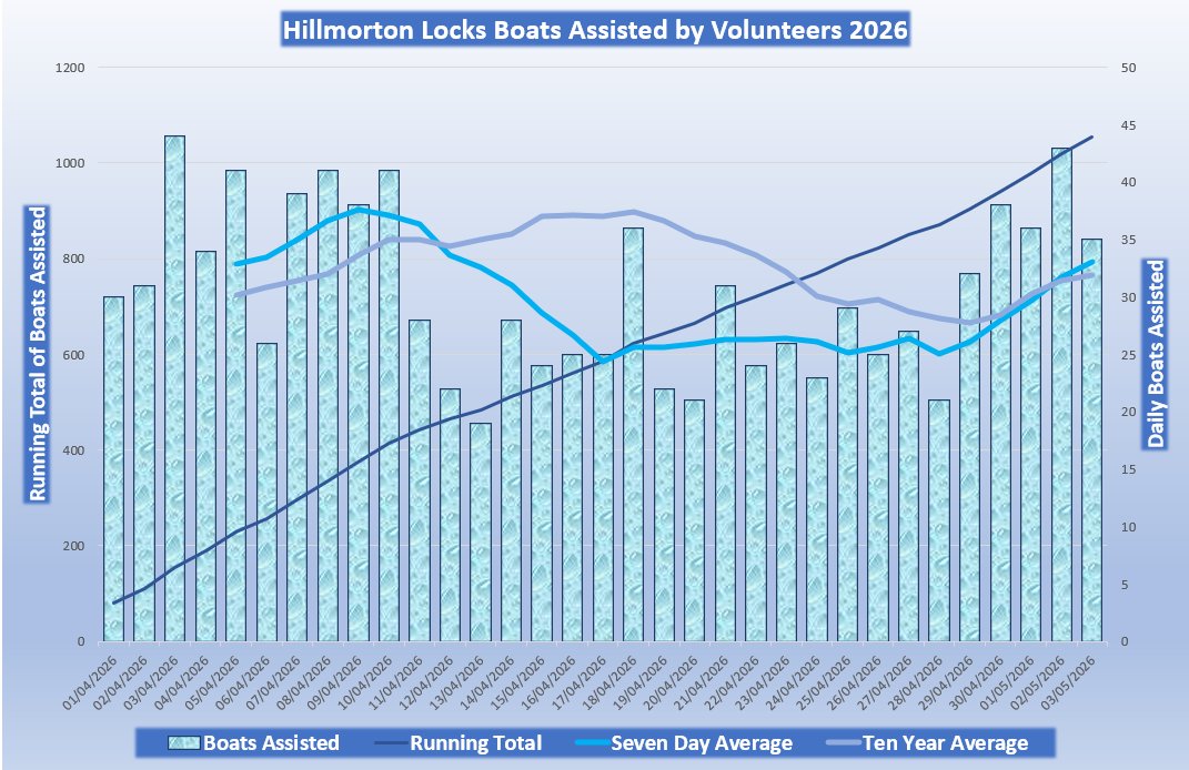HillmortonLocks's tweet image. Last week the #volunteers at #HillmortonLocks assisted 232 boats an average of 33.1 per day with the busiest day being Saturday with 43 boats. Bringing our total to date to 1055 boats. #BoatsThatTweet #VolunteerByWater #SaveOurCanals @CRTWestMidlands @CRTvolunteers @CRTBoating