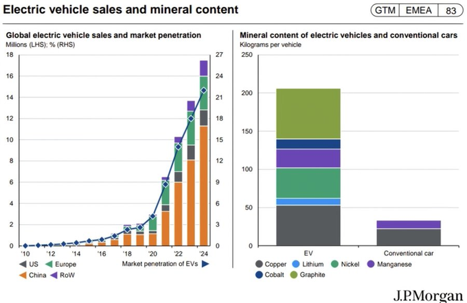 ekwufinance's tweet image. In response to the Iran war, EV sales are surging.

EV vs. ICE mineral content

- 60 kg copper vs. 25 kg
- 40 kg graphite vs. 0 kg
- 30 kg lithium vs. 0 kg
- 25 kg nickel vs. 0 kg

EVs need ~6× more minerals than ICEs and only represent ~4% of cars on the road 

Just attempting