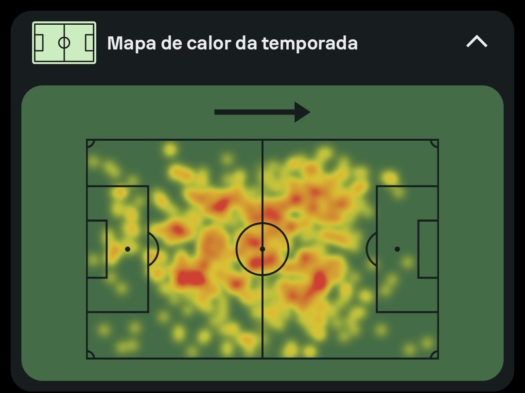 marcusarboes's tweet photo. Você não sabe usar mapa de calor!!!

Já falei aqui como a discussão estatística é pobre, no futebol. As pessoas acessam dados e não fazem ideia de como usar. Constantemente vejo pessoas usando errado e por conveniência. Então vou explicar umas coisas:

Um mapa de calor não é só "por onde o cara se moveu", ele serve para mostrar a área de maior e menor concentração de todas as ações metrificadas do jogador em um recorte (partida, tempo jogado ou temporada).

Isso significa que, tudo o que esse jogador faz de ação, em todas as alturas do campo, estarão refletido no heat map. Quando desarma, toca, finaliza... Ou seja, o mapa não mostra só o que ele faz no ataque.

Além disso, o jogo é dividido em vários momentos ofensivos e defensivos e, em casa um desses momentos, o jogador tem diferentes funções. Por isso vemos um mapa de calor do Dembélé quase na defesa, ou de um Bastoni quase no ataque.

Só que o mapa de calor também é um dado generalista, ele não tá te mostrando nenhum detalhe do que o jogador fez em cada pedaço do campo, só mostra uma concentração espacial, no campo, de ações, como eu disse. Ou seja: um ponta que aparece muito no círculo central, por exemplo, não necessariamente tá dando opção de passe ali.

E o pior de tudo, para mim, é quando as pessoas usam o pior dado de todos, nos aplicativos e sites: MAPA DE TEMPORADA. Gente, de uma vez por todas, mapa de temporada NÃO É UMA MÉDIA, É UMA SOMA.

Selecionei exemplos de um volante aleatório de um time da Holanda. Peguei o mapa de três partidas recentes dele e o da temporada (primeira imagem). Usando o primeiro mapa, alguém poderia convenientemente dizer que ele é um volante que percorre o campo inteiro, né?

Mas na prática, você vê que não. Outro exemplo comum é quando alguém usa um mapa de calor de temporada para dizer que um ponta não joga só de um lado, já que o mapa mostra ele concentrando ações dos dois lados. Aí que tá o problema: o mapa da temporada vai mostrar uma soma de mapas de jogo, não uma média.

Esse post te serviu? Dá um RT na humildade.